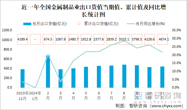 近一年全国金属制品业出口货值当期值、累计值及同比增长统计图