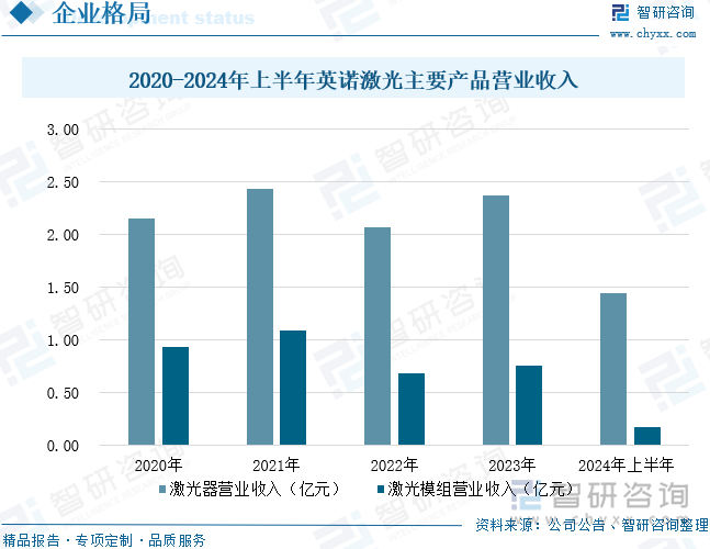 2020-2024年上半年英诺激光主要产品营业收入