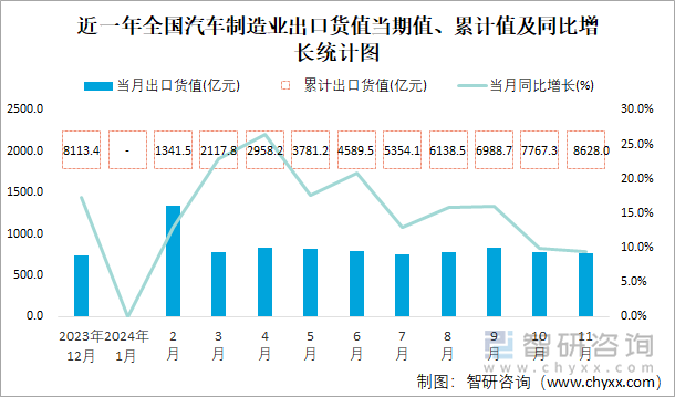 近一年全國(guó)汽車制造業(yè)出口貨值當(dāng)期值、累計(jì)值及同比增長(zhǎng)統(tǒng)計(jì)圖