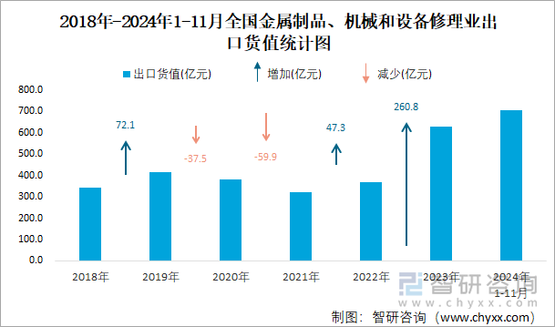 2018年-2024年1-11月全國(guó)金屬制品、機(jī)械和設(shè)備修理業(yè)出口貨值統(tǒng)計(jì)圖