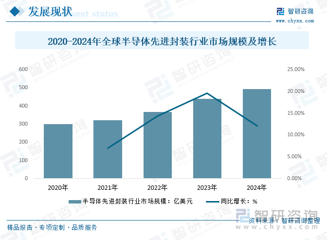 2020-2024年全球半導(dǎo)體先進封裝行業(yè)市場規(guī)模及增長