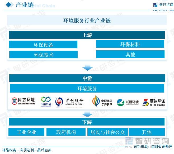 環(huán)境服務(wù)行業(yè)產(chǎn)業(yè)鏈 