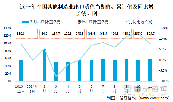 近一年全國其他制造業(yè)出口貨值當(dāng)期值、累計值及同比增長統(tǒng)計圖