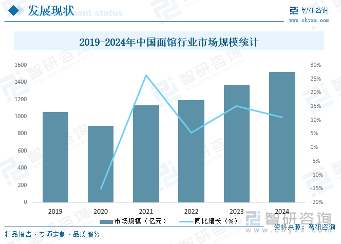 2019-2024年中国面馆行业市场规模统计