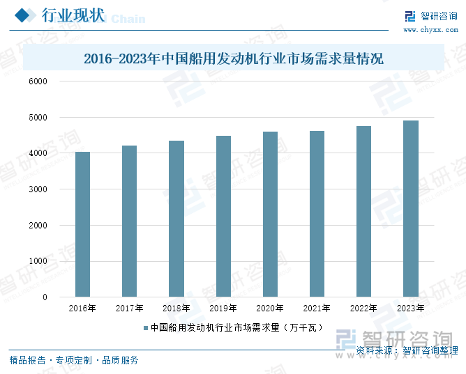 2016-2023年中国船用发动机行业市场需求量情况