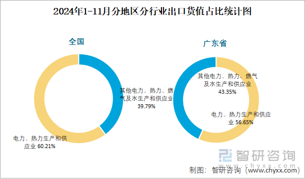 2024年1-11月分地区分行业出口货值占比统计图