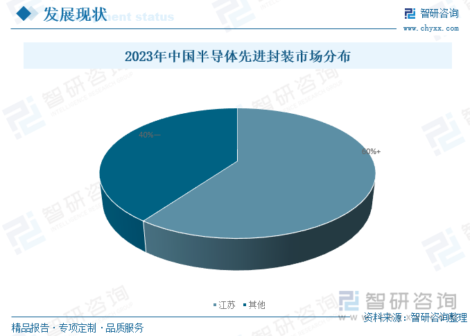 2023年中國半導(dǎo)體先進封裝市場分布