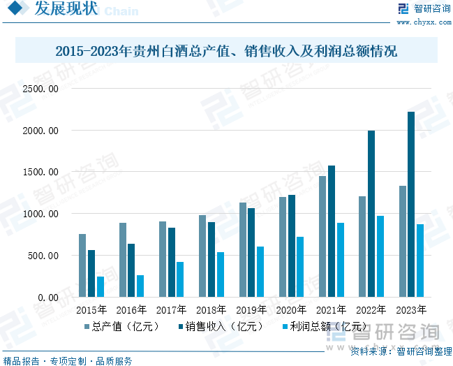 2015-2023年贵州白酒总产值、销售收入及利润总额情况