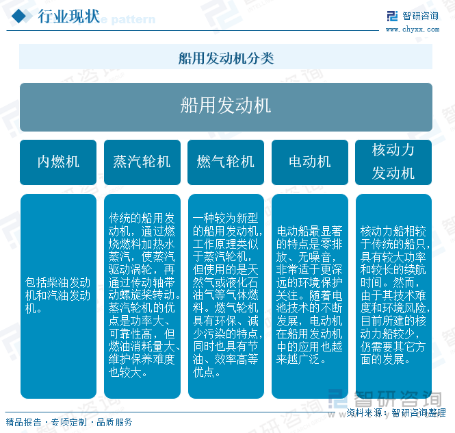 船用發(fā)動機分類