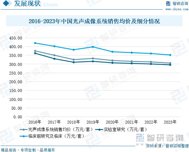 2016-2023年中国光声成像系统销售均价及细分情况