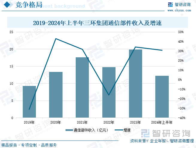 2019-2024年上半年三环集团通信部件收入及增速