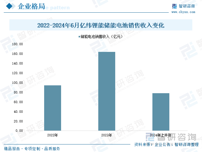 2022-2024年6月億緯鋰能儲能電池銷售收入變化