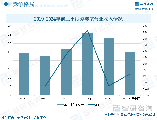 2019-2024年前三季度爱婴室营业收入情况