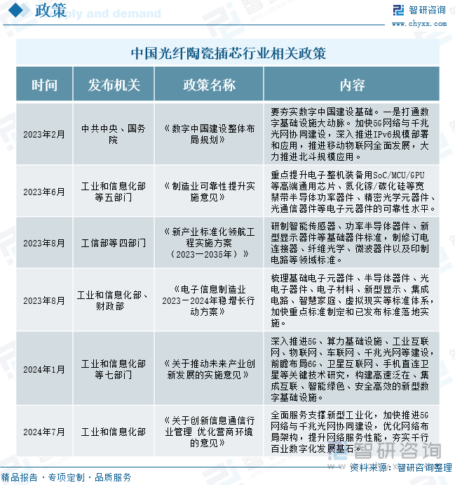 中国光纤陶瓷插芯行业相关政策