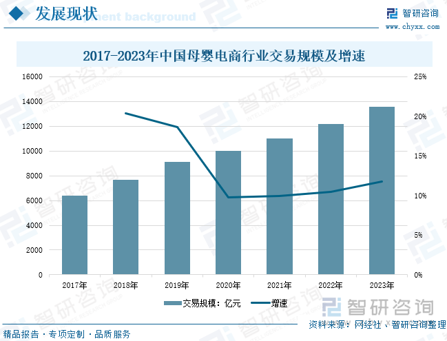 2017-2023年中国母婴电商行业交易规模及增速