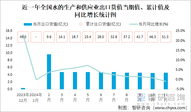 近一年全國水的生產(chǎn)和供應業(yè)出口貨值當期值、累計值及同比增長統(tǒng)計圖