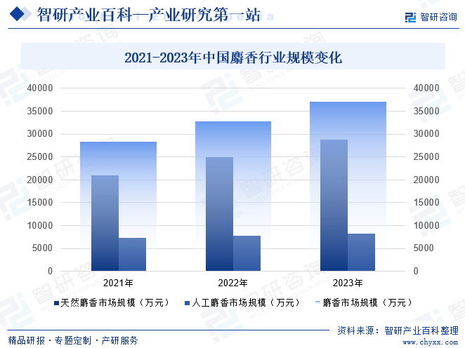 2021-2023年中国麝香行业规模变化