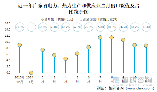 近一年广东省电力、热力生产和供应业当月出口货值及占比统计图