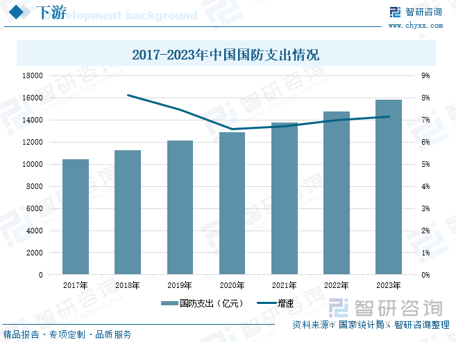 2017-2023年中國(guó)國(guó)防支出情況