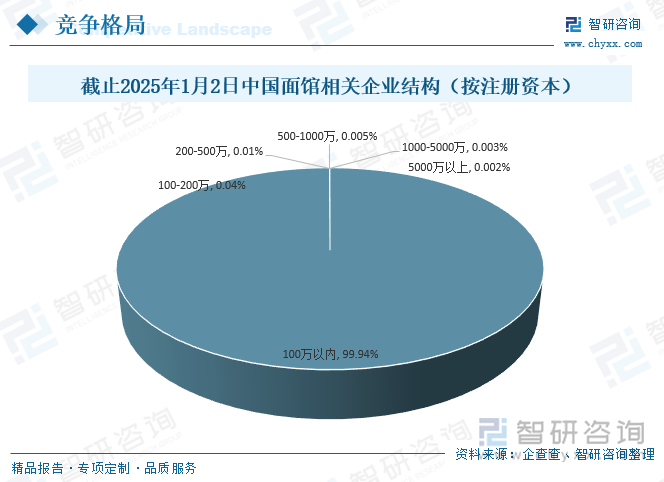 截止2025年1月2日中国面馆相关企业结构（按注册资本）