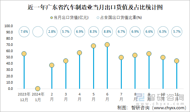 近一年廣東省汽車制造業(yè)當(dāng)月出口貨值及占比統(tǒng)計(jì)圖