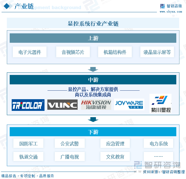 顯控系統(tǒng)行業(yè)產(chǎn)業(yè)鏈