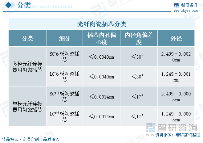 光纤陶瓷插芯分类