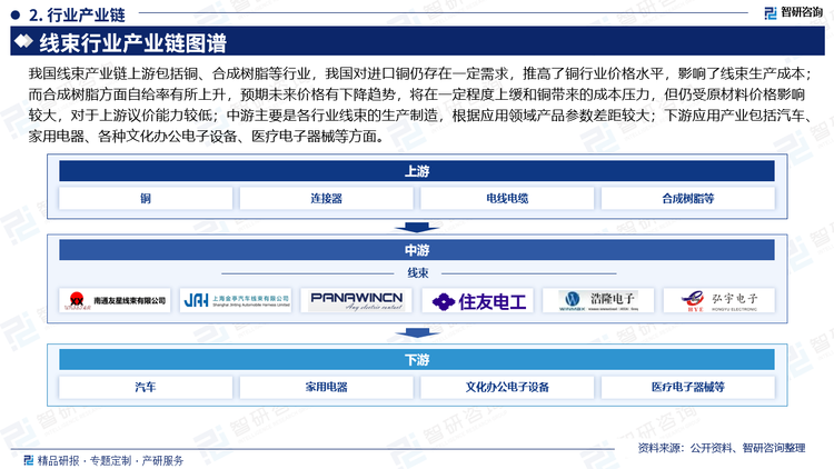 我国线束产业链上游包括铜、合成树脂等行业，我国对进口铜仍存在一定需求，推高了铜行业价格水平，影响了线束生产成本；而合成树脂方面自给率有所上升，预期未来价格有下降趋势，将在一定程度上缓和铜带来的成本压力，但仍受原材料价格影响较大，对于上游议价能力较低；中游主要是各行业线束的生产制造，根据应用领域产品参数差距较大；下游应用产业包括汽车、家用电器、各种文化办公电子设备、医疗电子器械等方面。