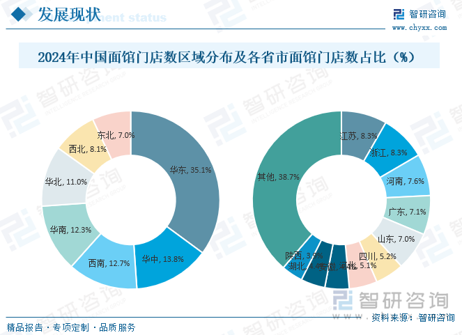 2024年中国面馆门店数区域分布及各省市面馆门店数占比（%）