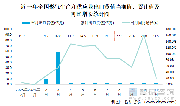 近一年全國燃?xì)馍a(chǎn)和供應(yīng)業(yè)出口貨值當(dāng)期值、累計(jì)值及同比增長統(tǒng)計(jì)圖