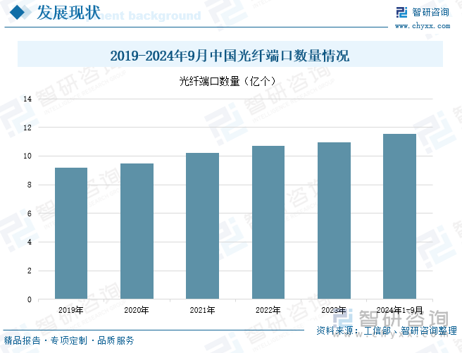 2019-2024年9月中国光纤端口数量情况