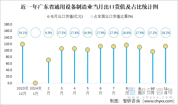 近一年广东省通用设备制造业当月出口货值及占比统计图