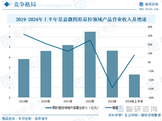 2019-2024年上半年景嘉微圖形顯控領(lǐng)域產(chǎn)品營(yíng)業(yè)收入及增速情況