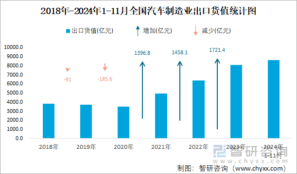 2018年-2024年1-11月全國(guó)汽車制造業(yè)出口貨值統(tǒng)計(jì)圖