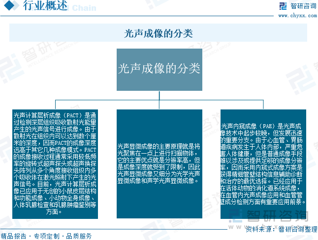 光聲成像的分類