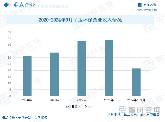 2020-2024年9月菲達(dá)環(huán)保營業(yè)收入情況