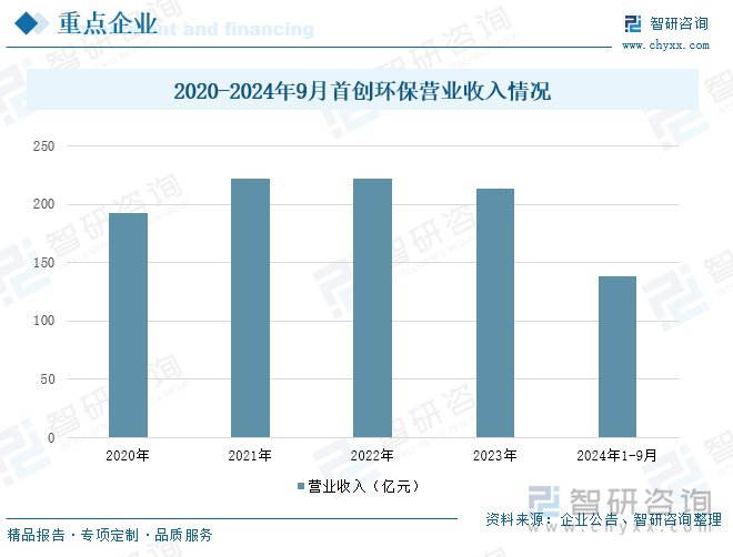 2020-2024年9月首創(chuàng)環(huán)保營業(yè)收入情況