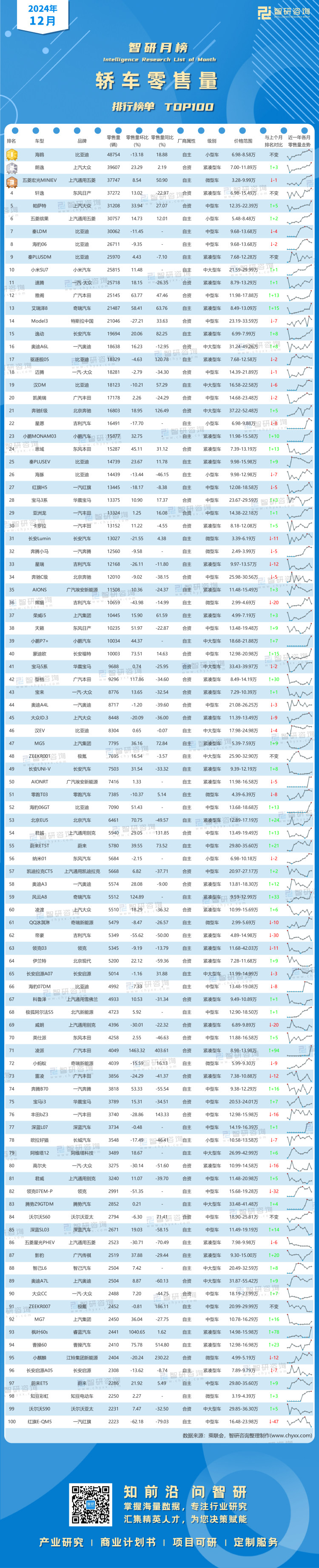 0110：2024年12月轿车零售量-二维码