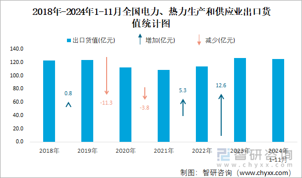 2018年-2024年1-11月全国电力、热力生产和供应业出口货值统计图