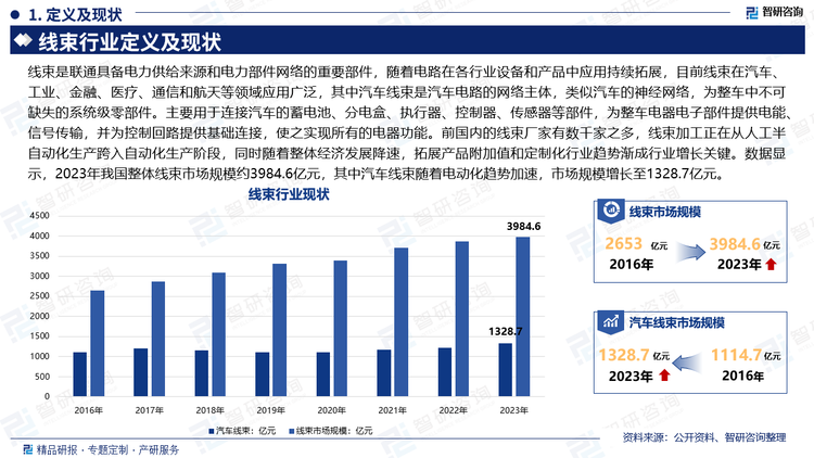 线束是联通具备电力供给来源和电力部件网络的重要部件，随着电路在各行业设备和产品中应用持续拓展，目前线束在汽车、工业、金融、医疗、通信和航天等领域应用广泛，其中汽车线束是汽车电路的网络主体，类似汽车的神经网络，为整车中不可缺失的系统级零部件。主要用于连接汽车的蓄电池、分电盒、执行器、控制器、传感器等部件，为整车电器电子部件提供电能、信号传输，并为控制回路提供基础连接，使之实现所有的电器功能。前国内的线束厂家有数千家之多，线束加工正在从人工半自动化生产跨入自动化生产阶段，同时随着整体经济发展降速，拓展产品附加值和定制化行业趋势渐成行业增长关键。数据显示，2023年我国整体线束市场规模约3984.6亿元，其中汽车线束随着电动化趋势加速，市场规模增长至1328.7亿元。