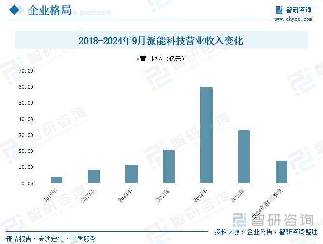 2018-2024年9月派能科技營業(yè)收入變化