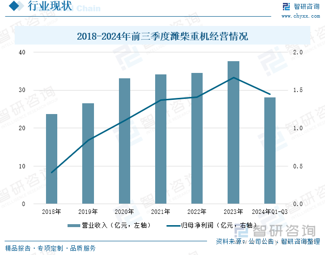 2018-2024年前三季度潍柴重机经营情况