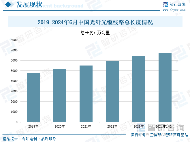 2019-2024年6月中国光纤光缆线路总长度情况