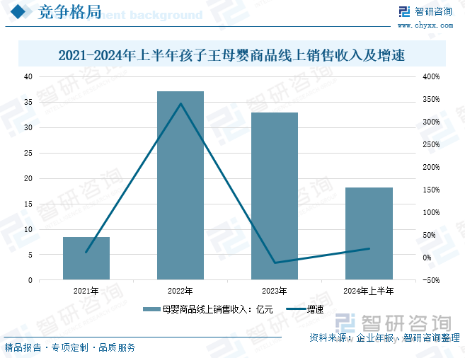 2021-2024年上半年孩子王母婴商品线上销售收入及增速