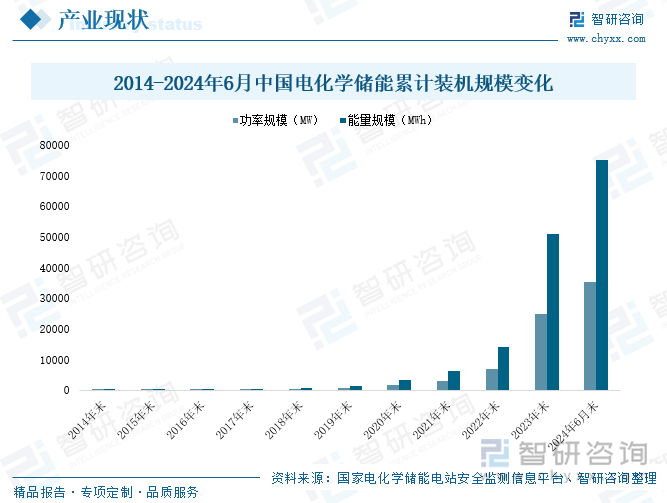 2014-2024年6月中國電化學儲能累計裝機規(guī)模變化