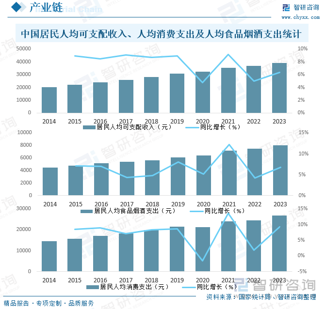 中国居民人均可支配收入、人均消费支出及人均食品烟酒支出统计