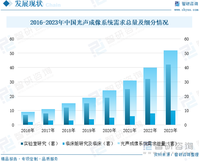 2016-2023年中國光聲成像系統(tǒng)需求總量及細(xì)分情況