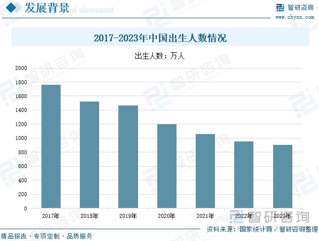 2017-2023年中国出生人数情况