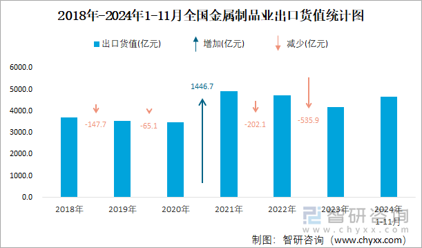 2018年-2024年1-11月全国金属制品业出口货值统计图