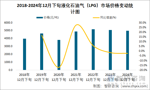 2018-2024年12月下旬液化石油氣（LPG）市場(chǎng)價(jià)格變動(dòng)統(tǒng)計(jì)圖